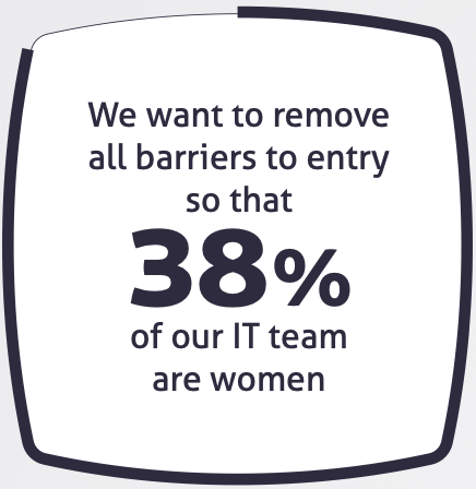 Badge saying we want to remove all barriers to entry so that 38% of our IT team are women