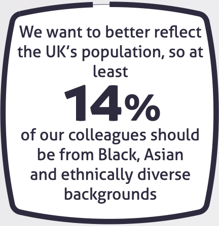 Badge saying we want to better reflect the UK's population so at least 14% of our colleagues should be from Black, Asian and ethnically diverse backgrounds